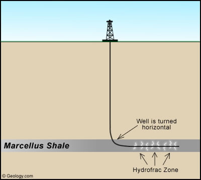 1. Conceptual sketch to illustrate the concept of horizontal drilling and hydrofracing.  